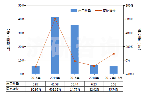 2013-2017年7月中國粘膠纖維高強力紗制簾子布(HS59029000)出口量及增速統(tǒng)計 2013-2017年7月中國粘膠纖維高強力紗制簾子布(HS59029000)出口量及增速統(tǒng)計